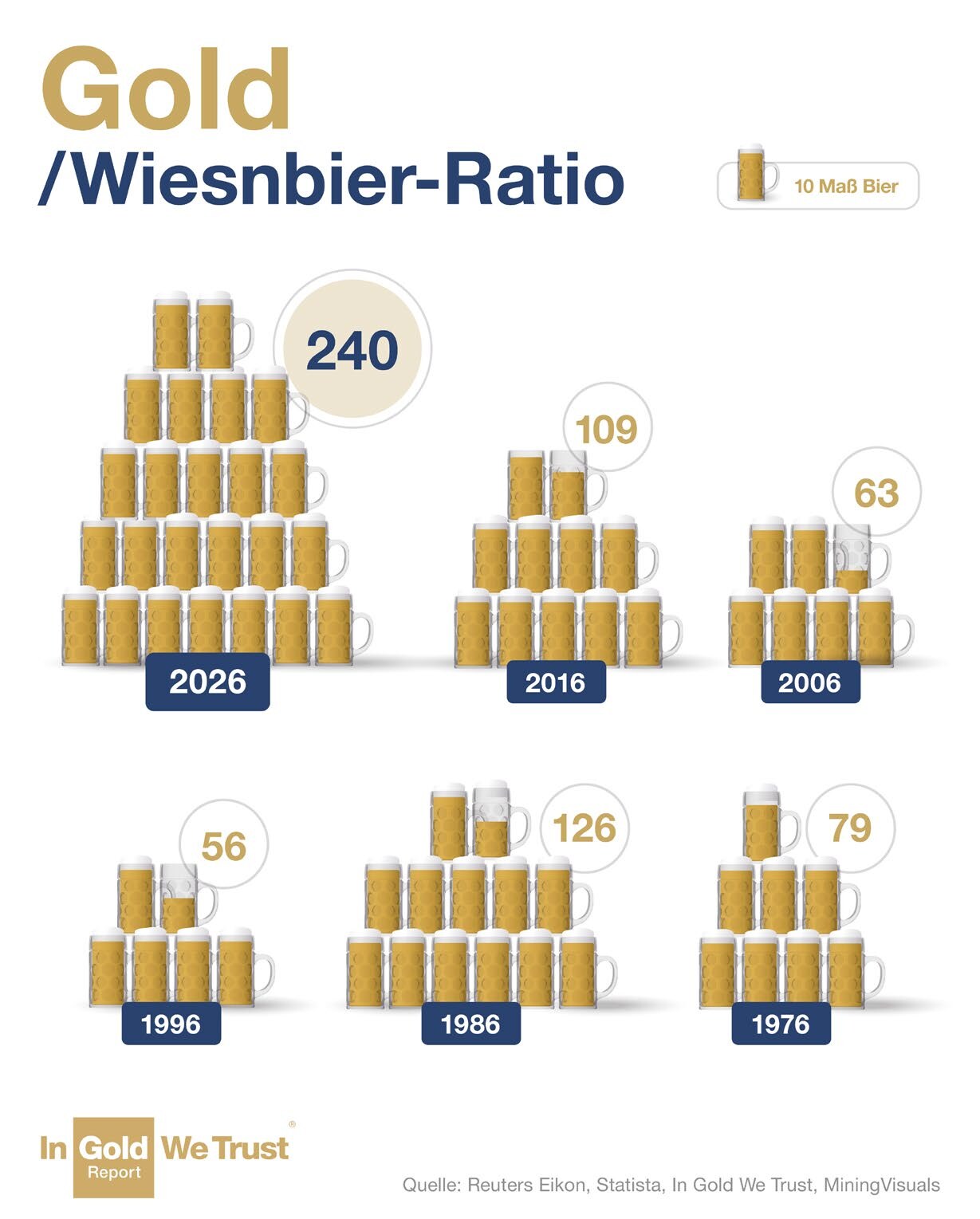 Infografik Gold/Wiesnbier-Ratio: gestapelte Maßkrüge, ein Krug steht für 10 Maß Bier. Eine Unze Gold kaufte 1976 79 Maß, 1986 126, 1996 56, 2006 63, 2016 109 und 2026 240 Maß.
